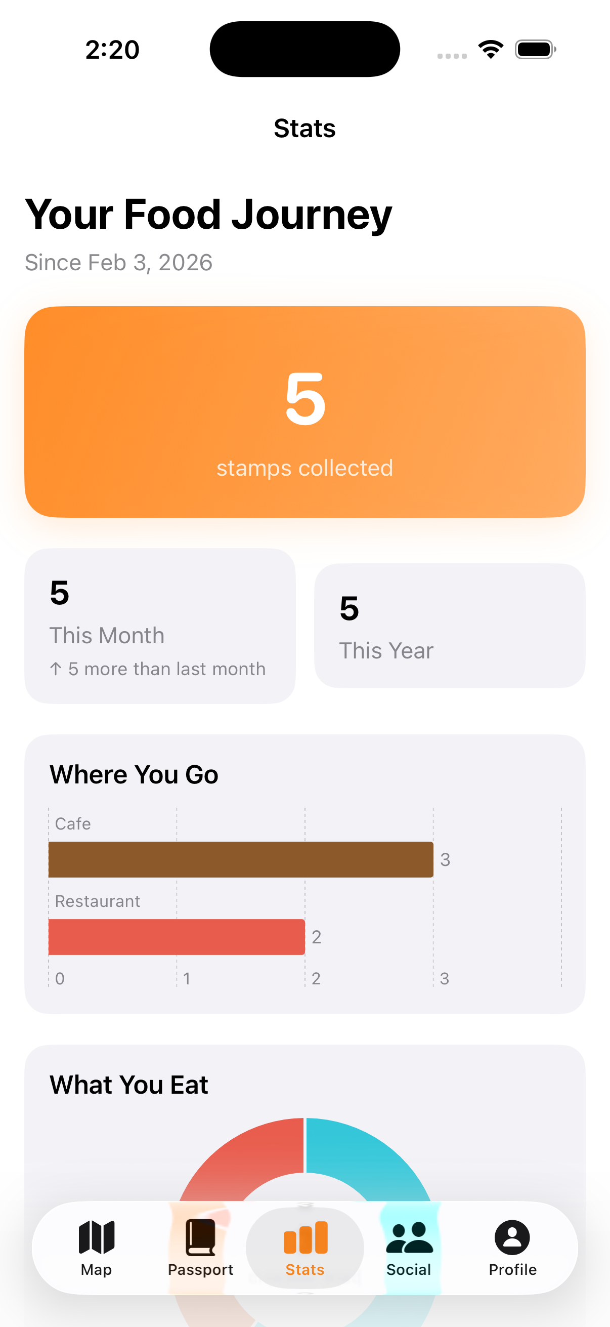 Statistics dashboard showing cuisine and visit trends